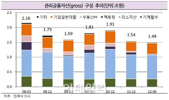 매각 앞둔 두산캐피탈, 몸값 올리기 올인