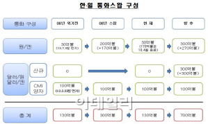 한-일 통화스와프 만기도래분 570억달러 이달말 종료