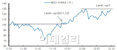 오락가락 코스피..IT에 길을 묻다