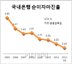 ⑤경기침체에 ‘탐욕’ 비판..은행도 먹거리 고민