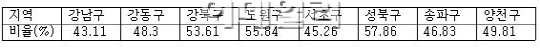 전셋값 올라도 강남3구 전세가율 50%↓인 이유