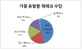 4분기 가장 현명한 재테크..주식투자