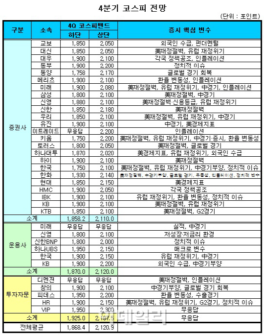 전문가 35人이 본 4Q증시.."전고점 돌파 가능"