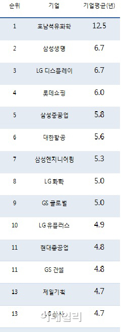 CEO 임기, SK-현대차 3년도 안 돼