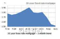 美 모기지대출 수요 `꿈틀`..부양책 약발 듣나