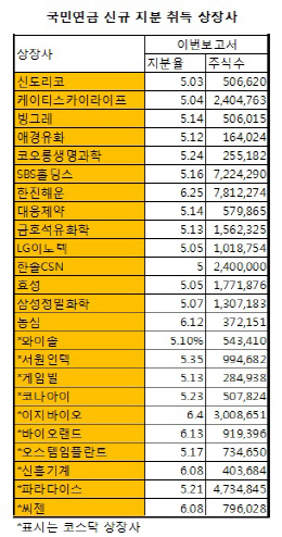 '지름신' 국민연금, 적극적인 포트폴리오 확대