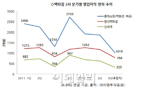 '추석 효과' 못누린 백화점, 3분기 실적도 '울상'