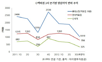 '추석 효과' 못누린 백화점, 3분기 실적도 '울상'