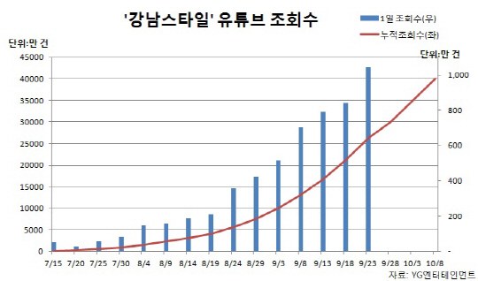 ②싸이의 무대는 유튜브