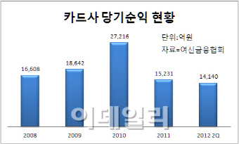 ⑦카드사가 웨딩시업까지? '안하는게 없네'