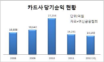 ⑦카드사가 웨딩시업까지? '안하는게 없네'