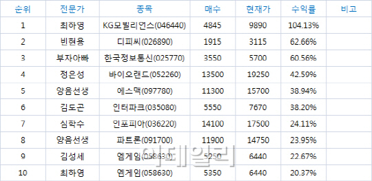 최고의 수익률을 찾아라! BEST10(10/12)