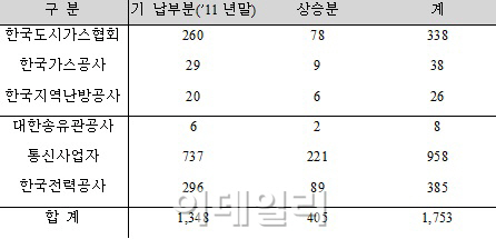 도로법 시행령 개정에 가스·송유관 업계도 반발