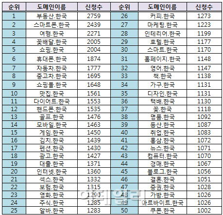 방치된 한글도메인, 이대로 주저앉을까?