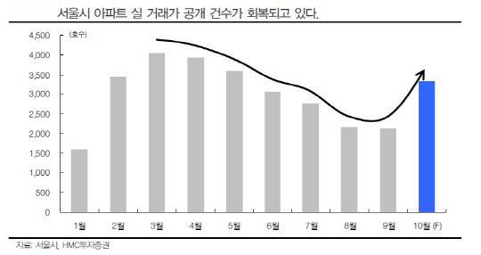 주택거래 개선 기대..현대산업 등 주목-HMC