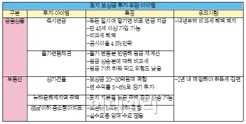 토지보상금 받았는데..어디에 투자할까