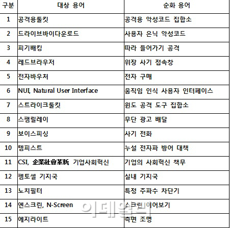 방송통신용어 우리 말 순화 온라인 공모