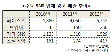 ③트위터·페이스북, 광고를 붙잡다