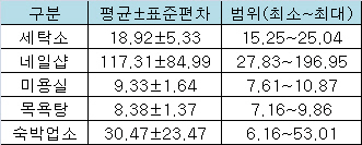 네일숍에 있으면 눈이 따갑다 했더니..