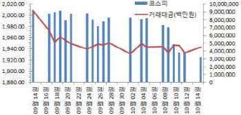 '조정의 늪' 빠진 코스피.."우울해하긴 아직 이르다"