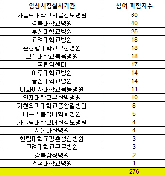 대형병원 19곳, 임상시험비용 불법 청구