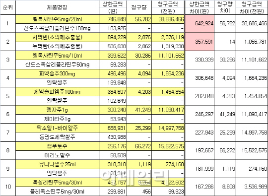 싼 약 있는데도 비싼 약 처방하는 의사들