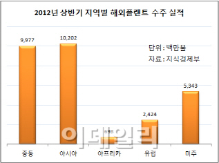 “가자 중동으로!”..은행권, 대규모 해외 PF 본격화