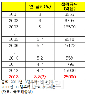 연리 3%대 '생애첫대출' 2.5조 풀린다