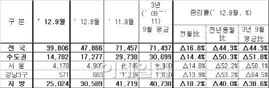 서울 주택 거래 '반토막'…"9.10대책 이후 거래 유보 영향"