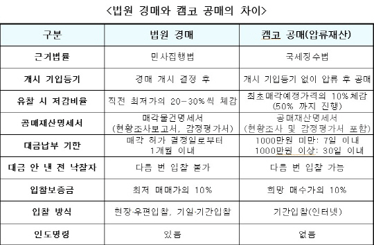 골칫거리 ‘부동산 명도’ 걱정 그만, 캠코 공매 ‘눈길’