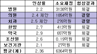 병원·약국 진료비 2.2%·2.9% 인상