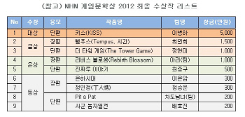 NHN 게임문학상 대상에 이병하씨의 '키스'