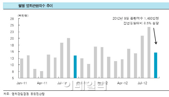 '목표가 상향 러시'..CJ CGV,  마의 벽 넘어설까?