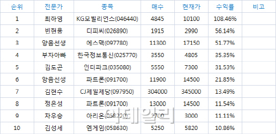 최고의 수익률을 찾아라! BEST10(10/19)