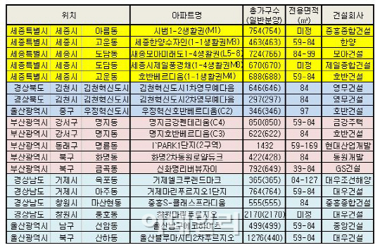 지방 분양시장 '훈풍'..연말까지 분양 봇물