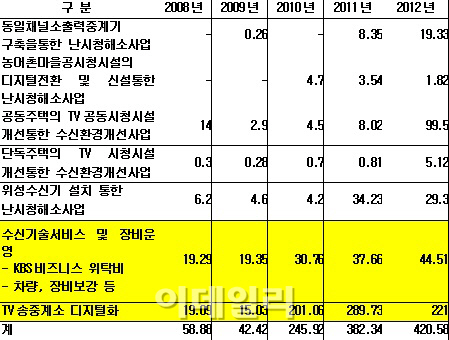 KBS, 난시청 예산 79% 엉뚱한데 집행