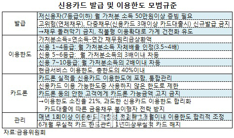 가처분소득따라 신용카드 한도 달라진다