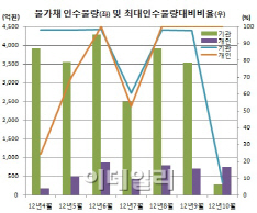 기관 외면한 물가채, 무슨 일이…