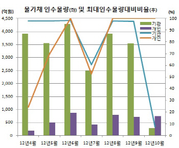 기관 외면한 물가채, 무슨 일이…