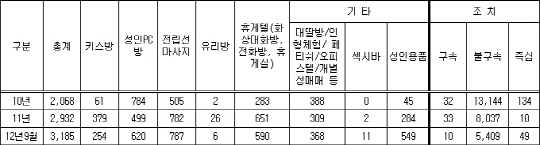 사라진 집창촌 대신한 키스방·휴게텔