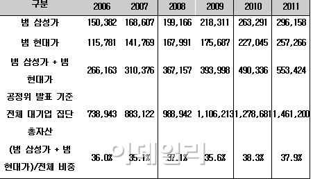 삼성·현대家 자산, 현 정부들어 대폭 증가