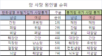 여성 보험가입자 유방암 사망이 가장 많다