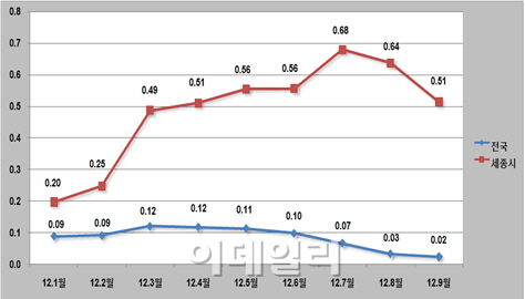 세종시 땅값 상승률 7개월째 1위..상승폭은 2달째 둔화