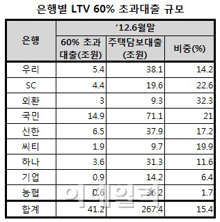 집값 뚝뚝..LTV 한도 초과대출 41兆·국민은행 15兆