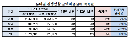 대기업, 일감몰아주기 여전…물류ㆍSI 뒷걸음질(상보)