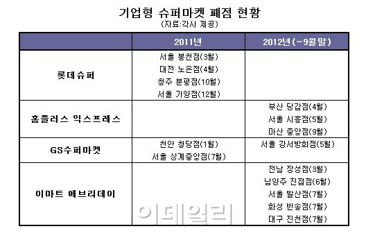 ‘불황에 장사없다’..SSM도 속속 문닫아