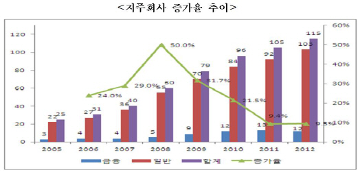 '지주사 매력이 없네..' 설립·전환 속도 크게 줄었다