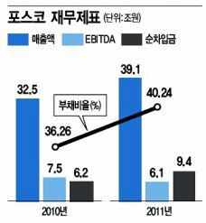 집에서 더 대우받는 '포스코'