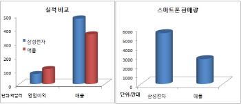 ‘스마트폰 맞수’ 삼성-애플 실적 비교해보니