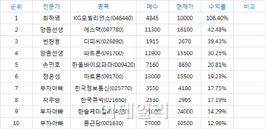 최고의 수익률을 찾아라! BEST10(10/26)